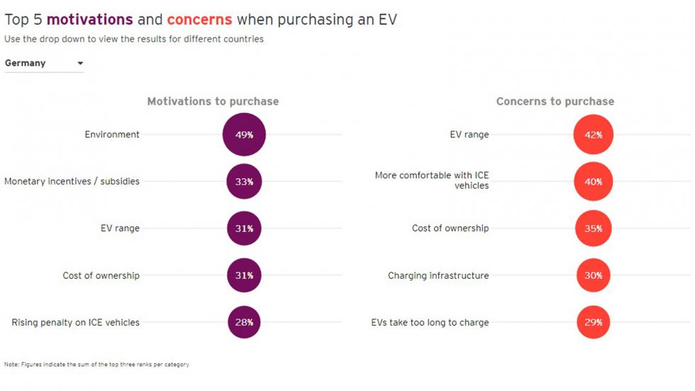Τι δείχνει η τάση στην γερμανική αγορά που επηρεάζει έντονα τις εξελίξεις στην αυτοκίνηση.